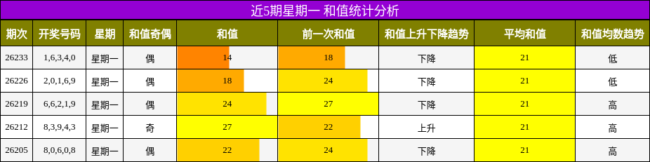 近5期星期一 和值统计分析
