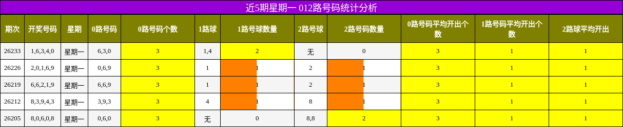 近5期星期一 012路号码统计分析