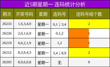 近5期星期一 连码统计分析