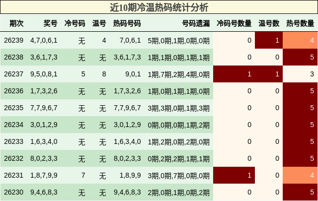 冷温热码分析
