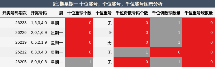 近5期星期一 千位奖号图示分析