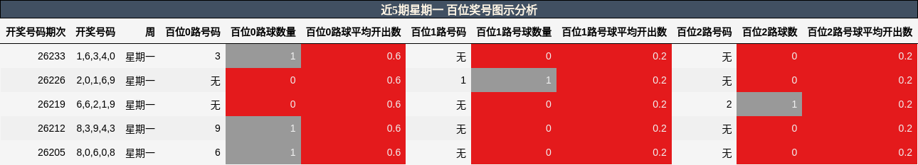 近5期星期一 百位奖号图示分析