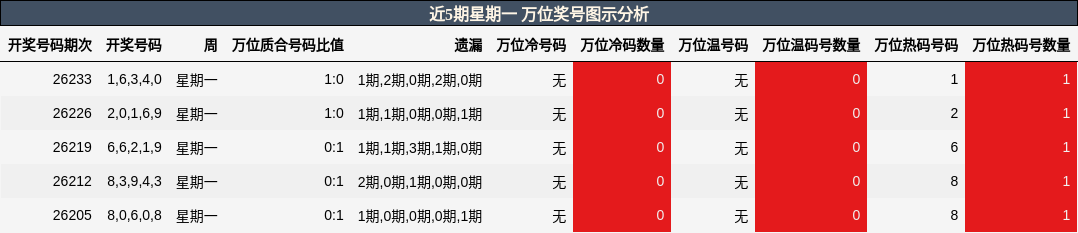 近5期星期一 万位奖号图示分析