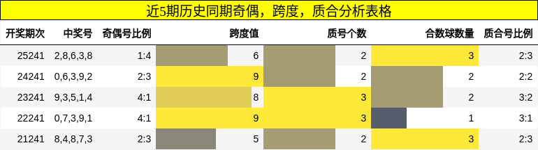 近5期历史同期奇偶，跨度，质合分析表格