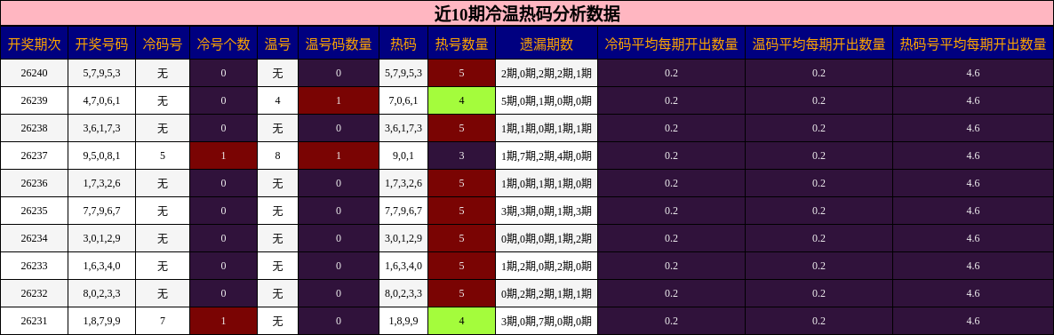 近10期冷温热码分析数据