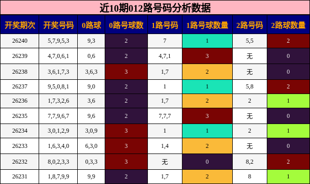 近10期012路号码分析数据