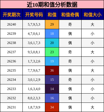 近10期和值分析数据