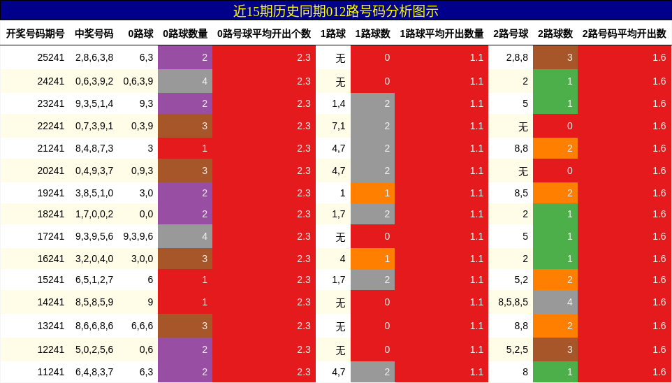 012路号码分析