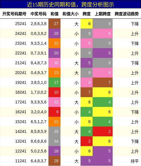 和值分析，跨度分析