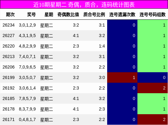 近10期星期二 奇偶,质合,连码统计图表