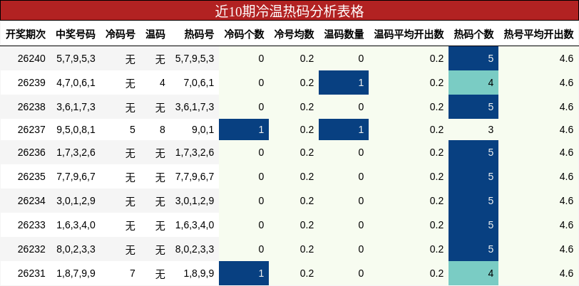 近10期冷温热码分析表格