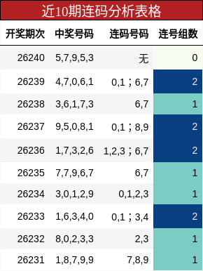 近10期连码分析表格
