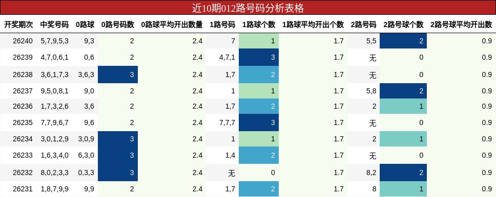 近10期012路号码分析表格