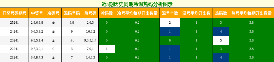 冷温热码分析
