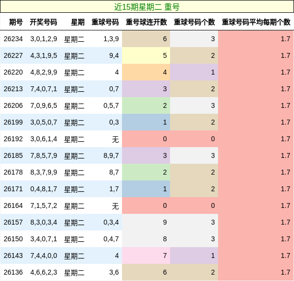 重号分析