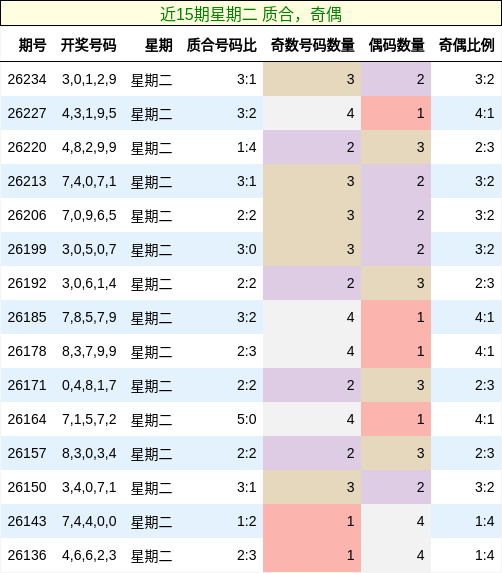 质合分析，奇偶分析