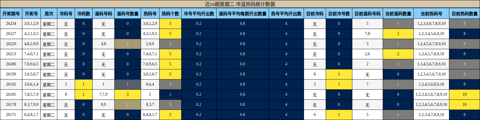 冷温热码分析