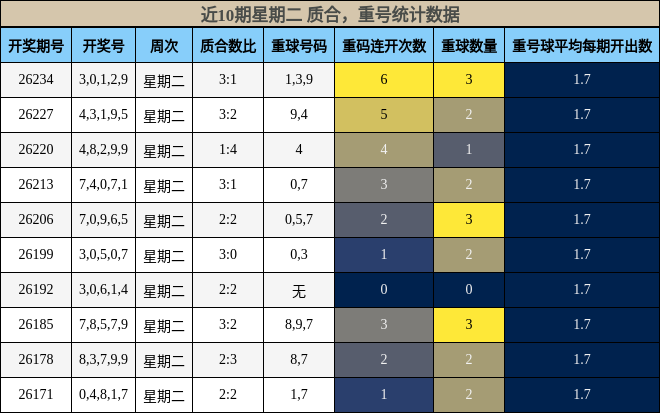 质合分析,重号分析