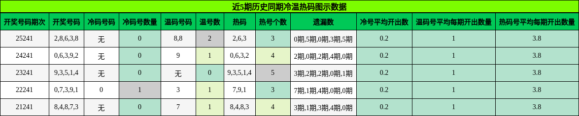 冷温热码分析