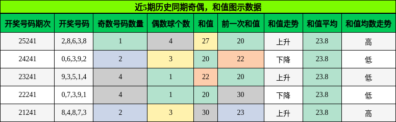 奇偶分析，和值分析