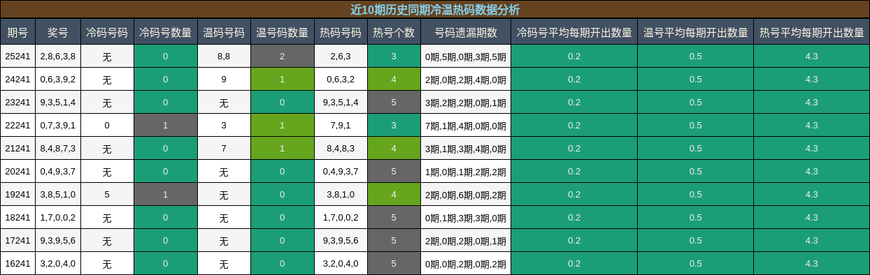 近10期历史同期冷温热码数据分析