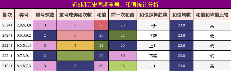 重号分析,和值分析