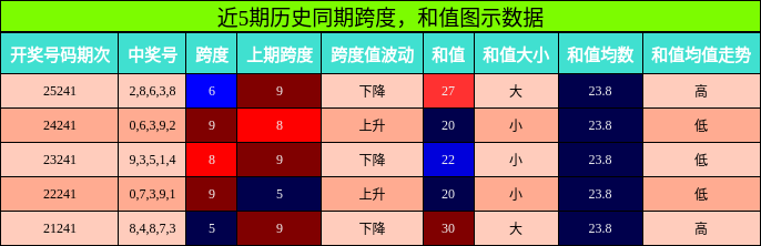 跨度分析，和值分析