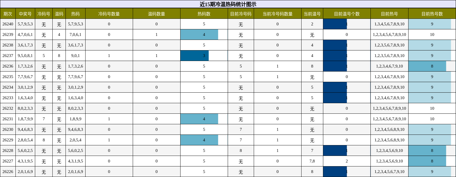 冷温热码分析