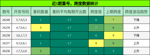 近5期跨度与重号走势