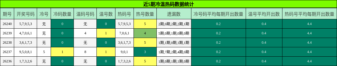 近5期冷温热码数据统计