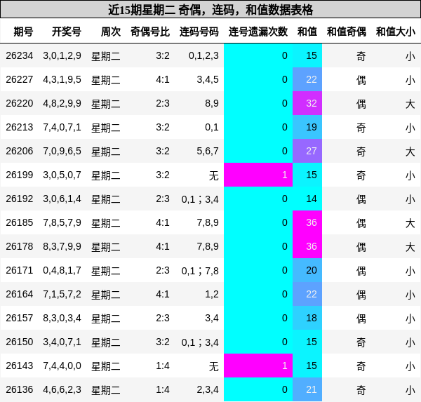 近15期星期二 奇偶，连码，和值数据表格