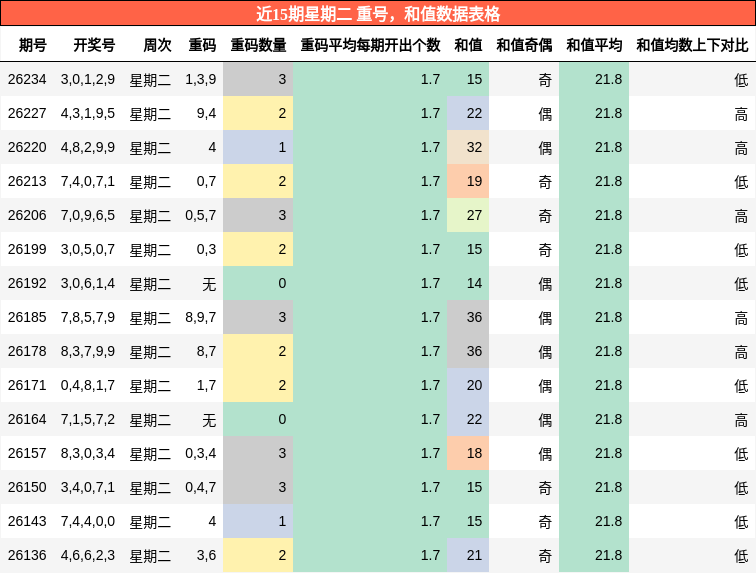 重号分析，和值分析
