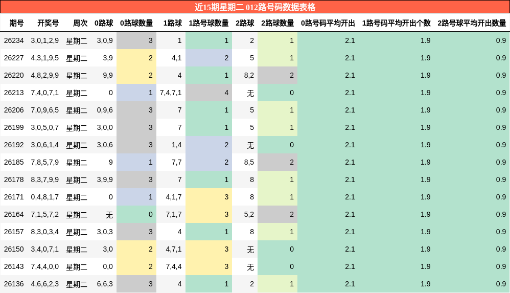 012路号码分析