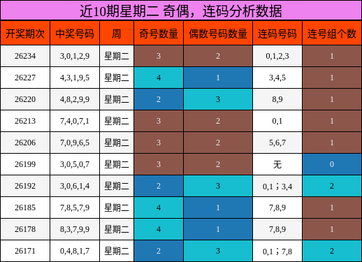 近10期星期二 奇偶，连码分析数据