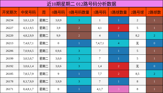 近10期星期二 012路号码分析数据