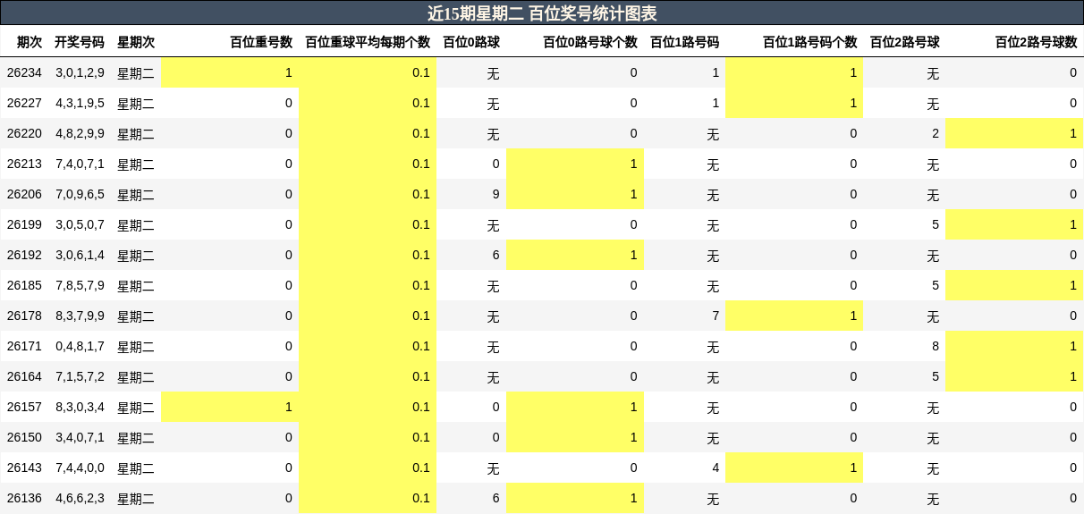 近15期星期二 百位奖号统计图表