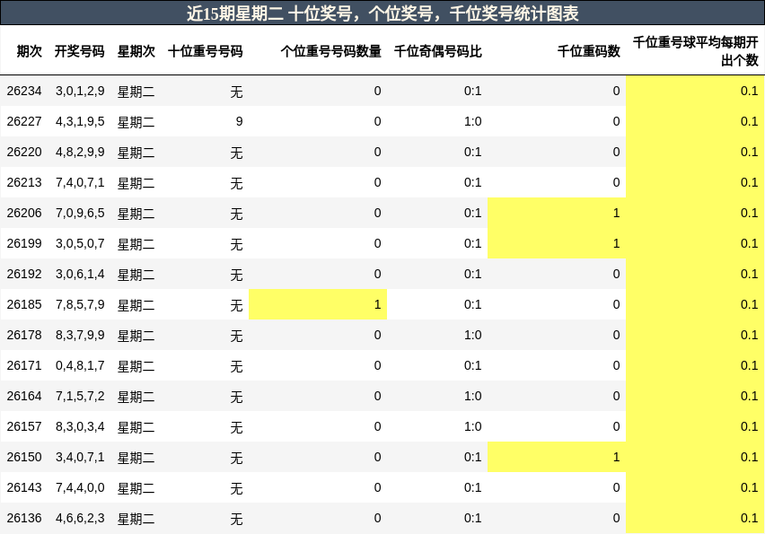 近15期星期二 千位奖号，十位奖号，个位奖号统计图表