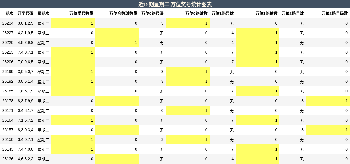 近15期星期二 万位奖号统计图表
