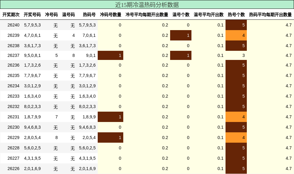 近15期冷温热码分析数据