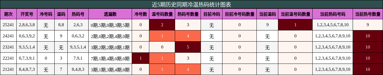 近5期历史同期冷温热码统计图表