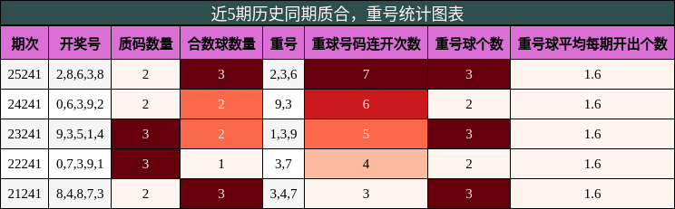 近5期历史同期质合,重号统计图表