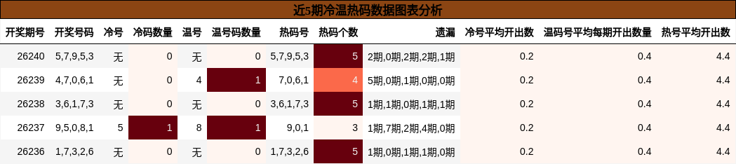 冷温热码分析