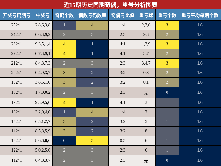 近15期历史同期奇偶与重号分析图表