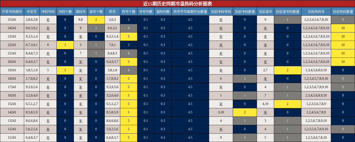 近15期历史同期冷温热码分析图表