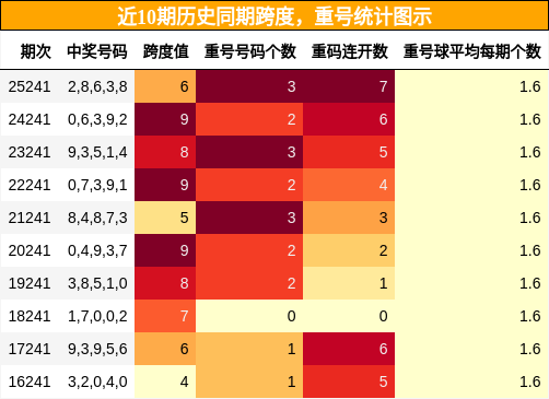 跨度分析，重号分析