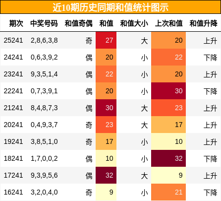 和值分析