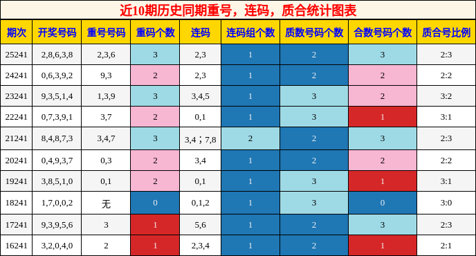 重号分析，连码分析，质合分析