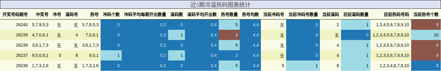 近5期冷温热码图表统计