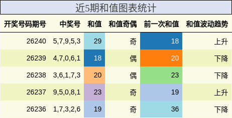 近5期和值图表统计
