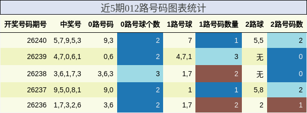 近5期012路号码图表统计
